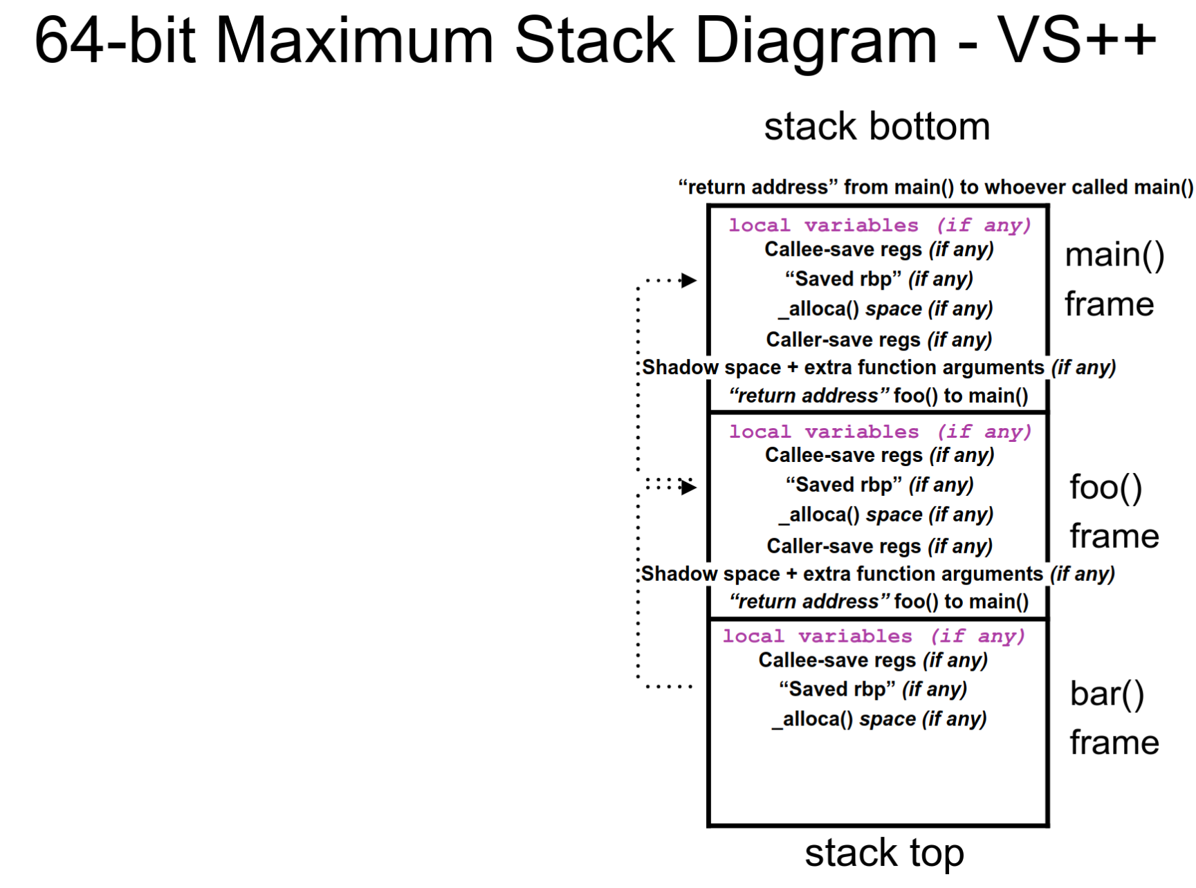 64 Bit Visual Studio Frame Pointer Max Stack