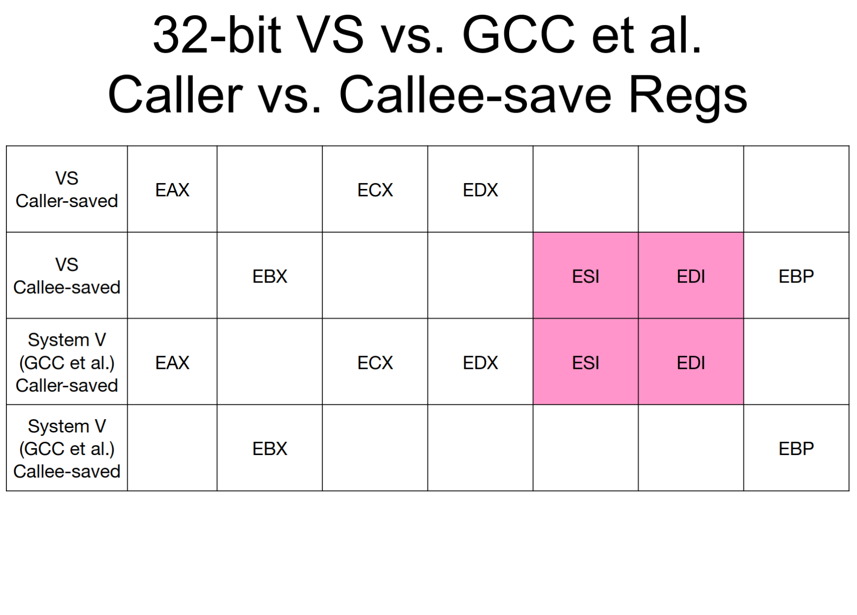 Caller Calle Register 32 bit