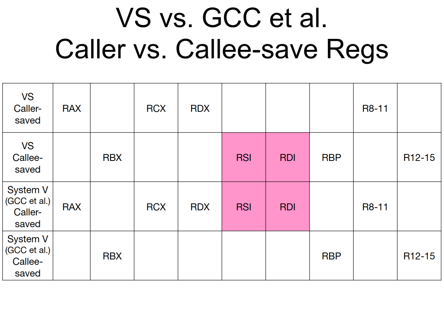 Caller vs. Calle Registers