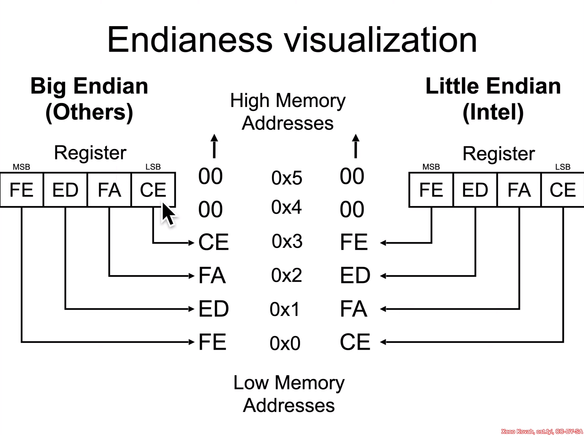 Endianness