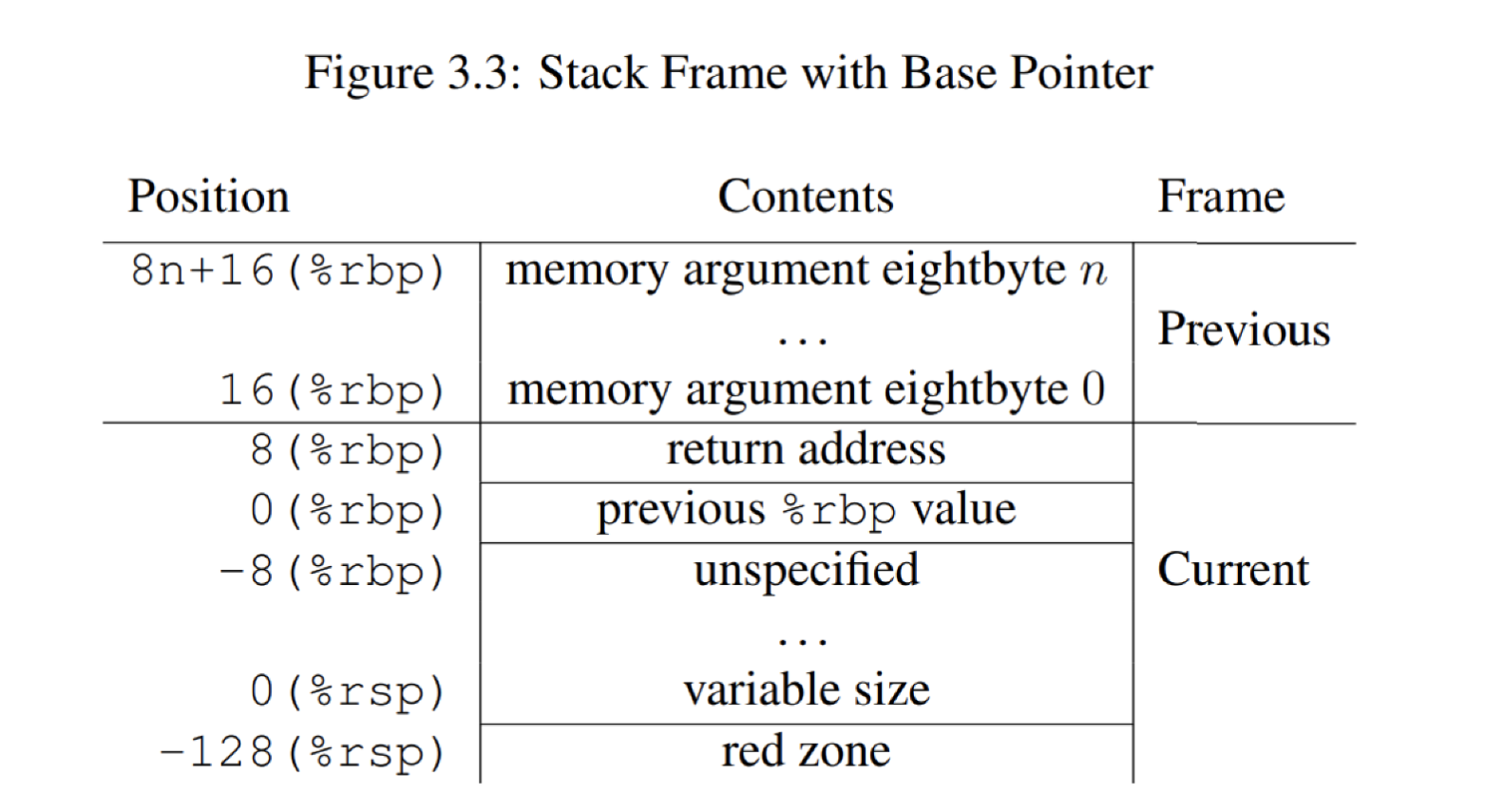 Stack Frame with Base Pointer SysV